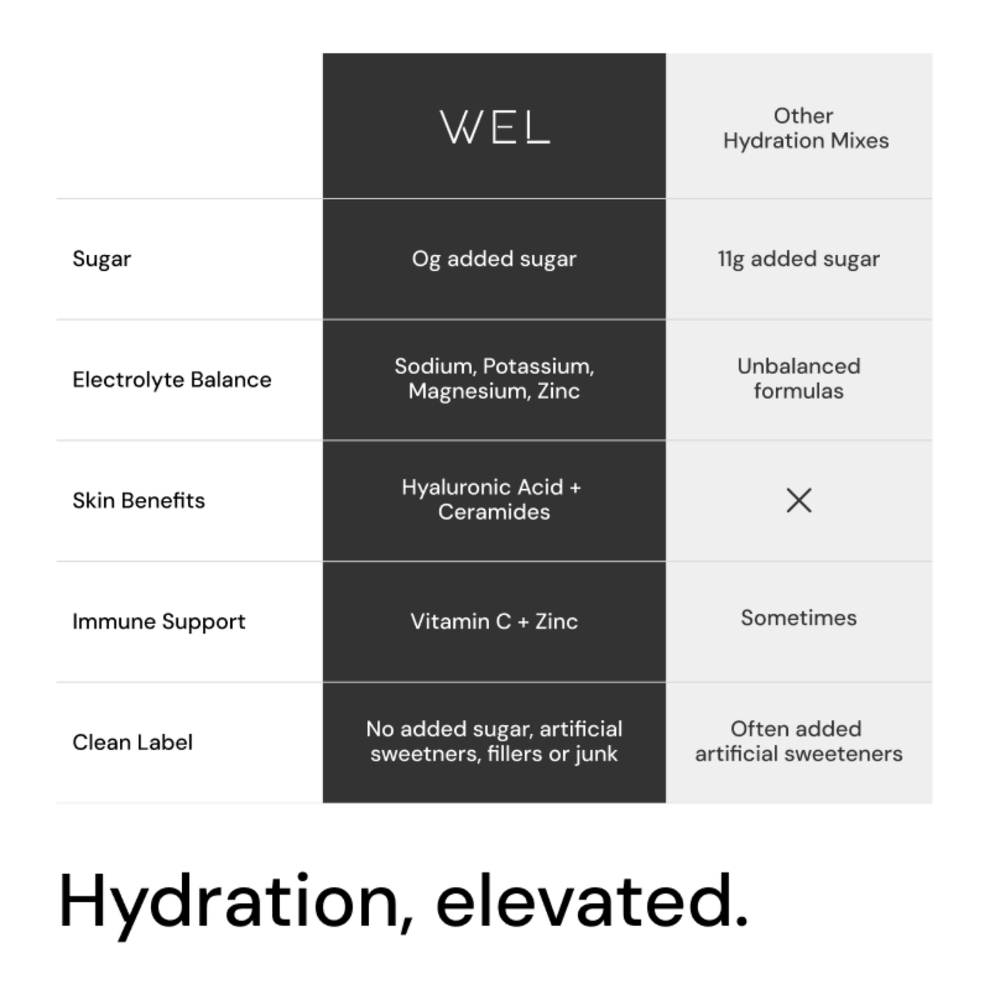 WEL Daily Hydration comparison chart showing clean ingredients vs other electrolyte supplements