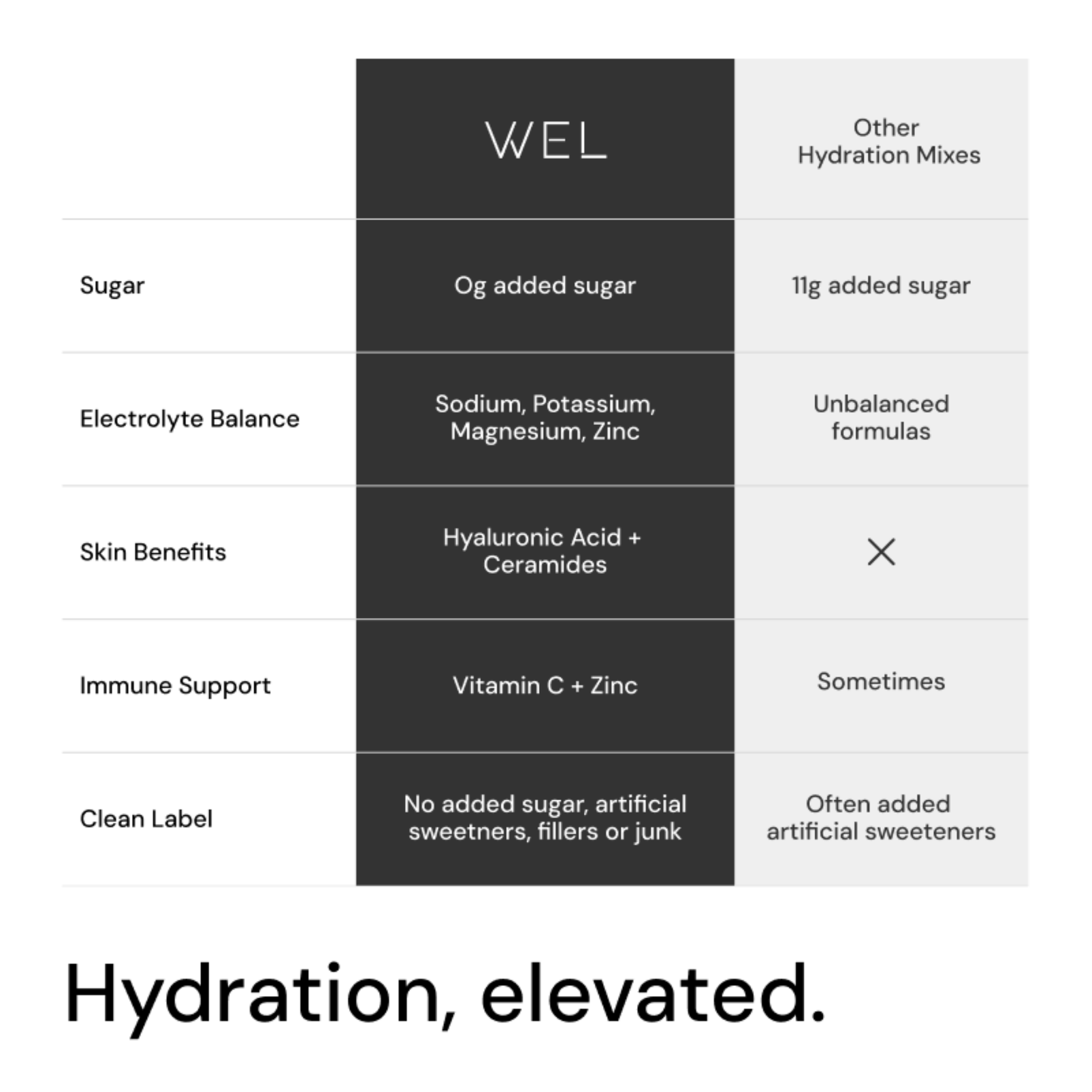 WEL Daily Hydration comparison chart showing clean ingredients vs other electrolyte supplements